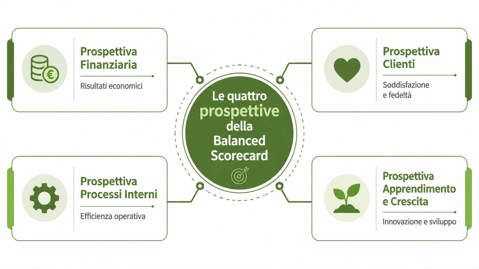 Schema grafico che illustra le quattro prospettive fondamentali della Balanced Scorecard: finanziaria, clienti, processi interni e apprendimento.