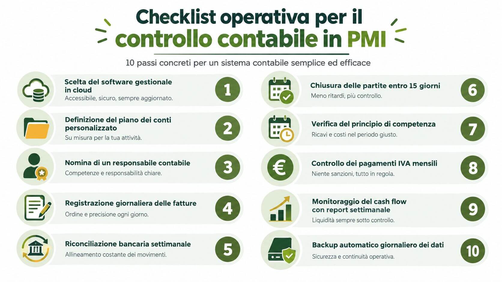 Una lista di controllo operativa con 10 passaggi essenziali per gestire la contabilità in piccole e medie imprese.