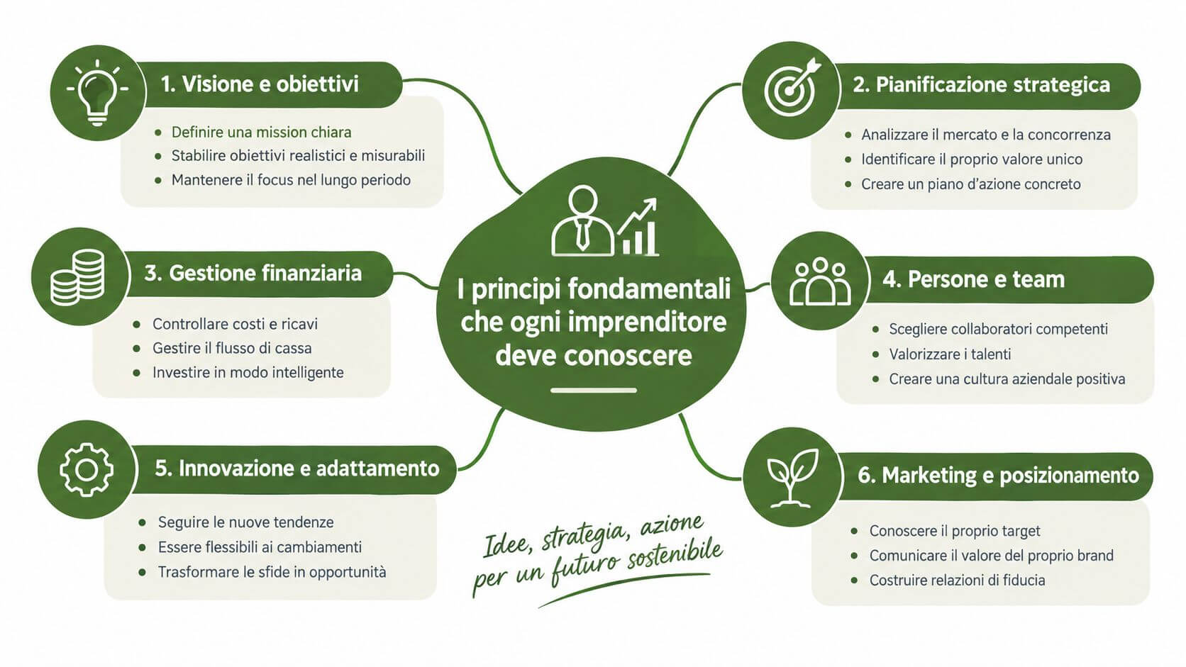 Mappa concettuale che illustra i sei principi fondamentali per il successo di un imprenditore e della propria azienda.