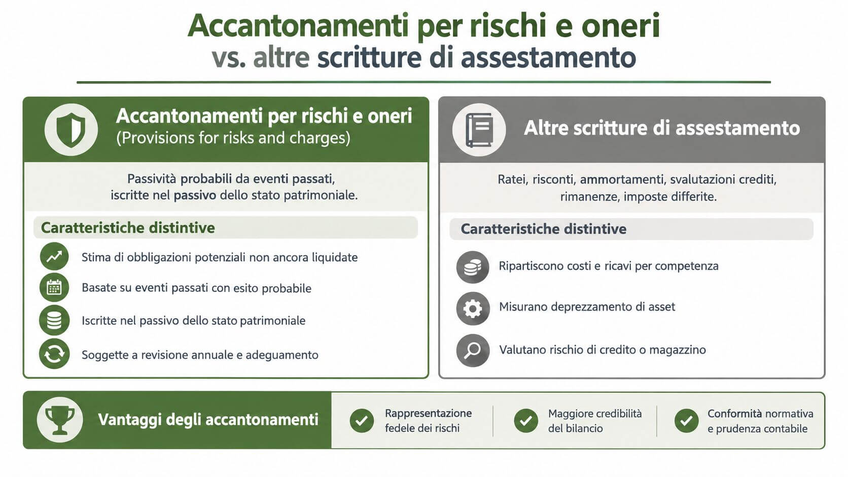 Confronto grafico tra accantonamenti per rischi e oneri e le altre tipologie di scritture di assestamento contabile.