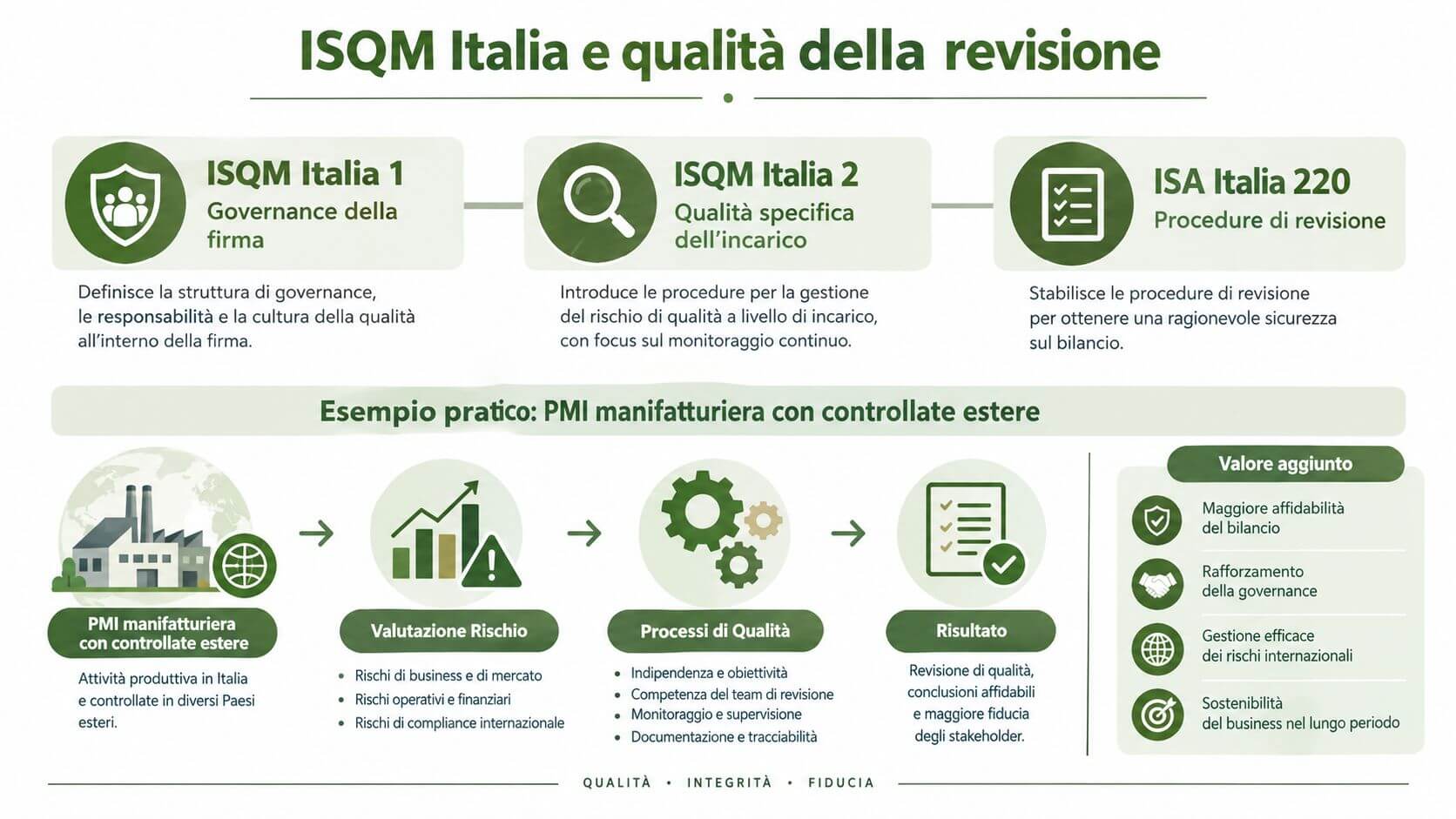 Schema esplicativo sulla normativa ISQM Italia per la qualità della revisione contabile nelle imprese manifatturiere.