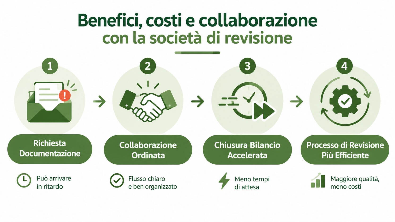 Un infografica mostra i passaggi per una collaborazione efficiente con la società di revisione aziendale.