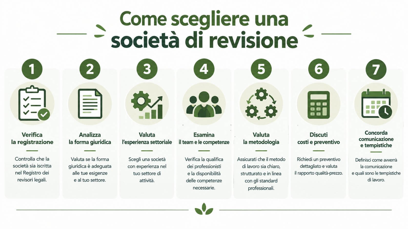 Infografica con sette passaggi fondamentali per scegliere correttamente una società di revisione aziendale professionale e qualificata.