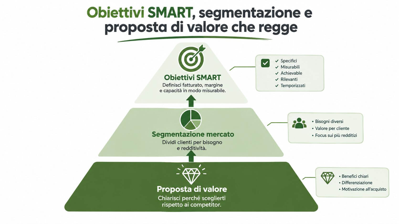 Un diagramma a piramide che illustra i tre pilastri del piano di sviluppo aziendale: obiettivi SMART, segmentazione e proposta di valore.