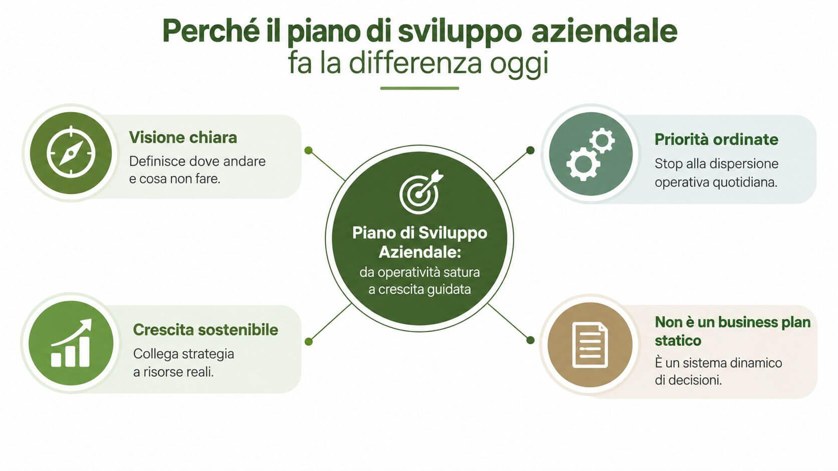 Schema grafico che illustra i vantaggi di un piano di sviluppo aziendale per una crescita guidata.