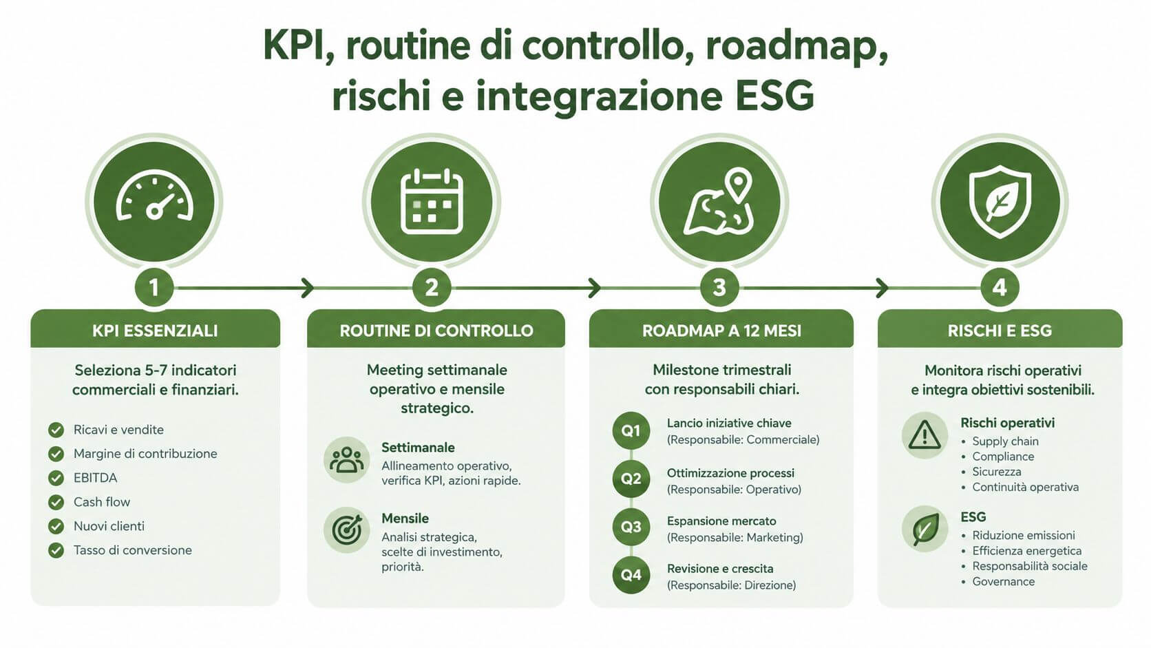 Infografica che illustra i quattro pilastri fondamentali per un piano di sviluppo aziendale strategico ed efficiente.