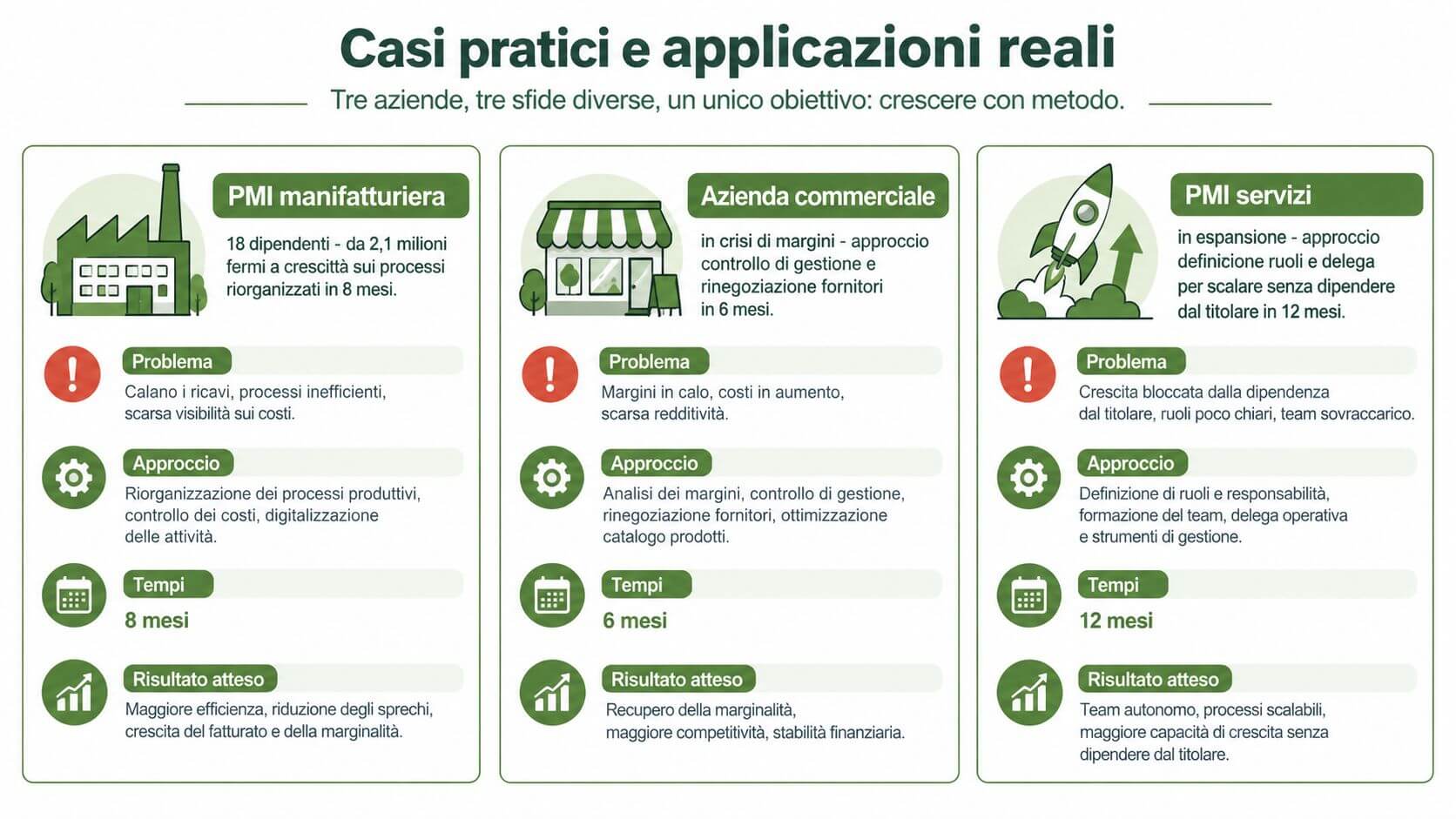 Tre esempi di casi studio aziendali che mostrano problemi, approcci, tempi e risultati di consulenza gestionale.