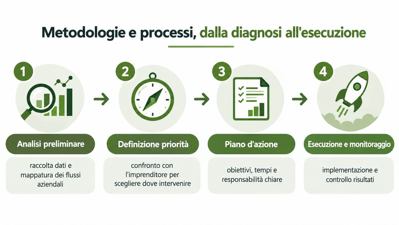 Diagramma che illustra le quattro fasi della consulenza gestionale, dall'analisi preliminare fino all'esecuzione e monitoraggio dei risultati.
