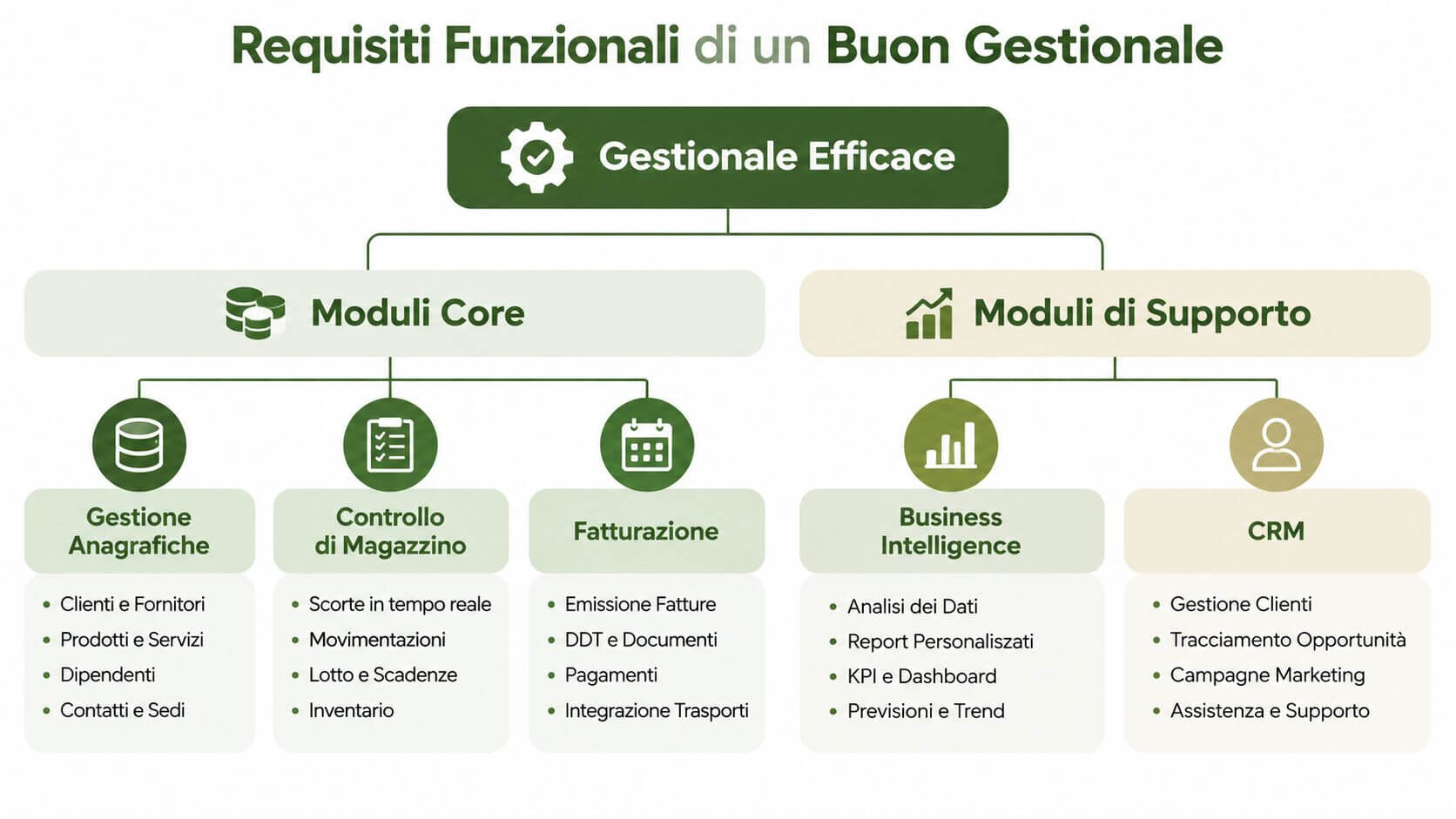 Schema dei requisiti funzionali per un efficace software di gestione aziendale diviso in moduli core e supporto.