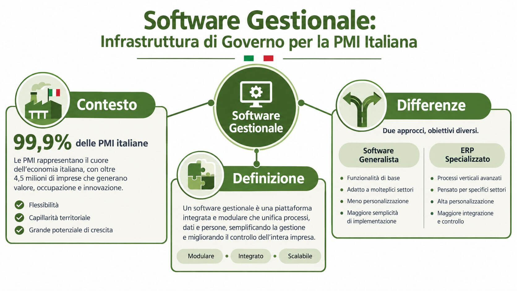 Infografica sul ruolo del software gestionale come infrastruttura fondamentale per la digitalizzazione delle piccole e medie imprese italiane.