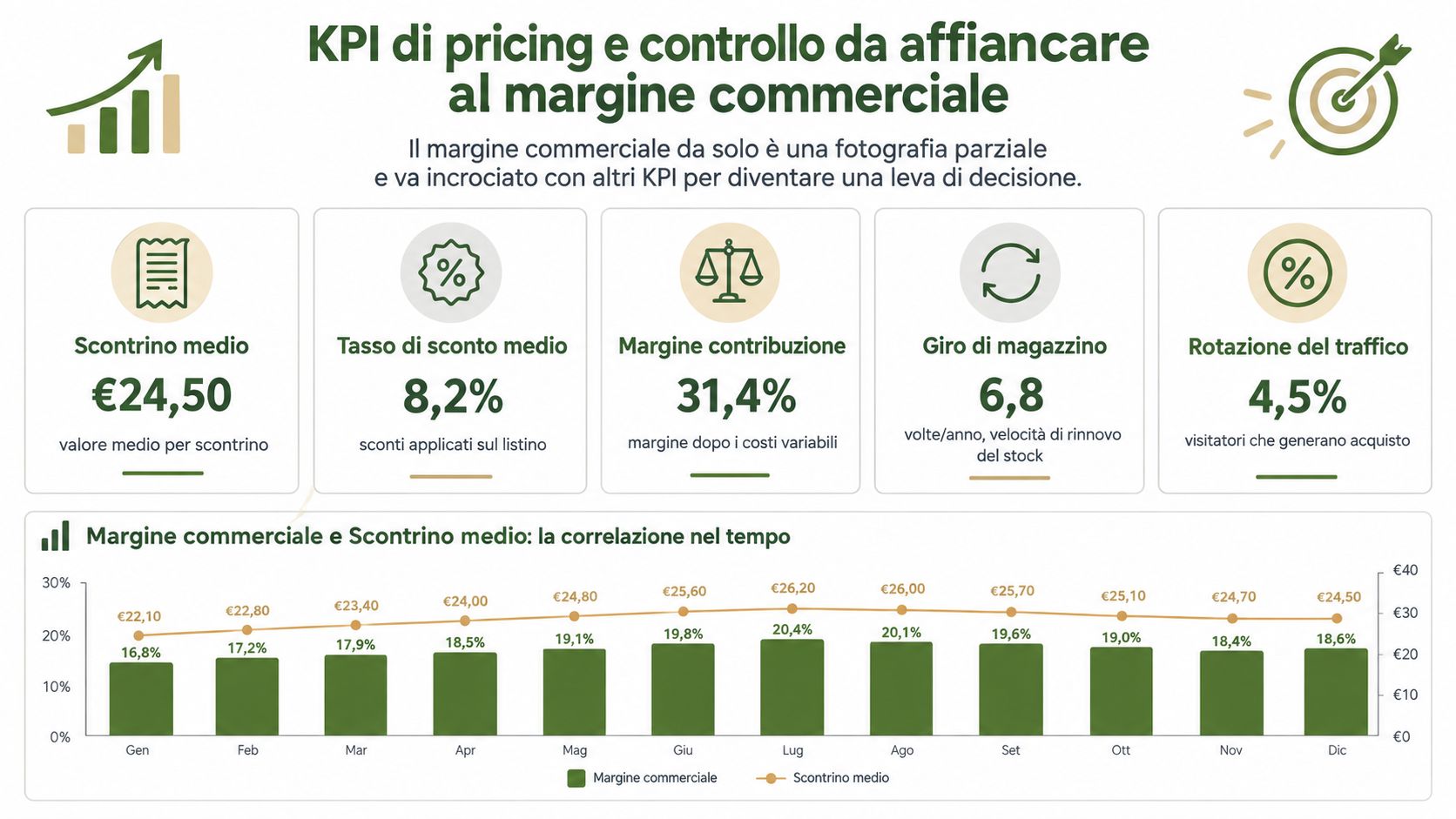 Infografica che illustra i KPI di pricing e il calcolo del margine commerciale nel corso dell'anno aziendale.