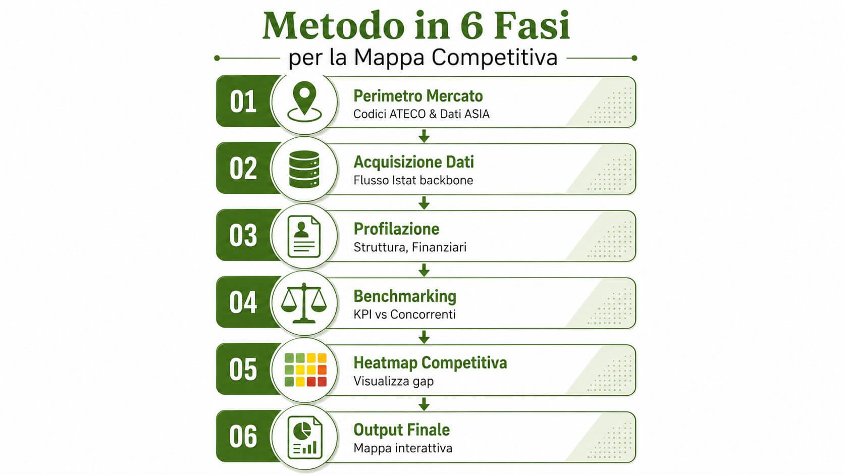 Infografica con metodo in sei fasi per l'analisi della concorrenza tramite una mappa competitiva dettagliata.