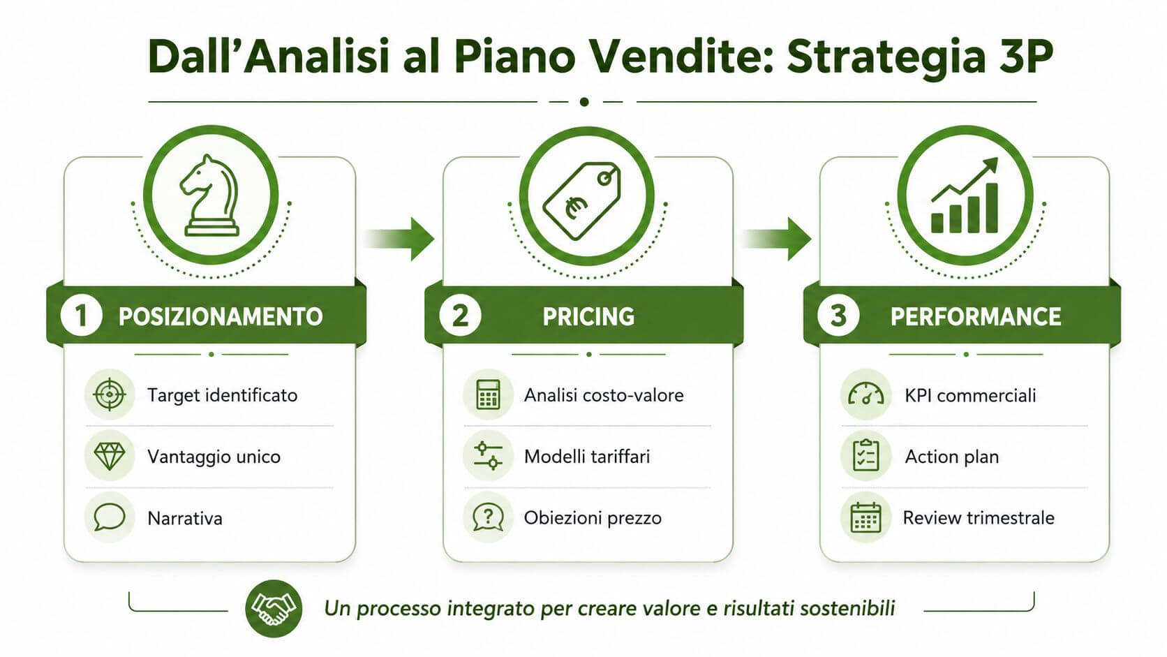 Infografica del processo Strategia 3P che illustra le fasi di posizionamento, pricing e performance aziendale.