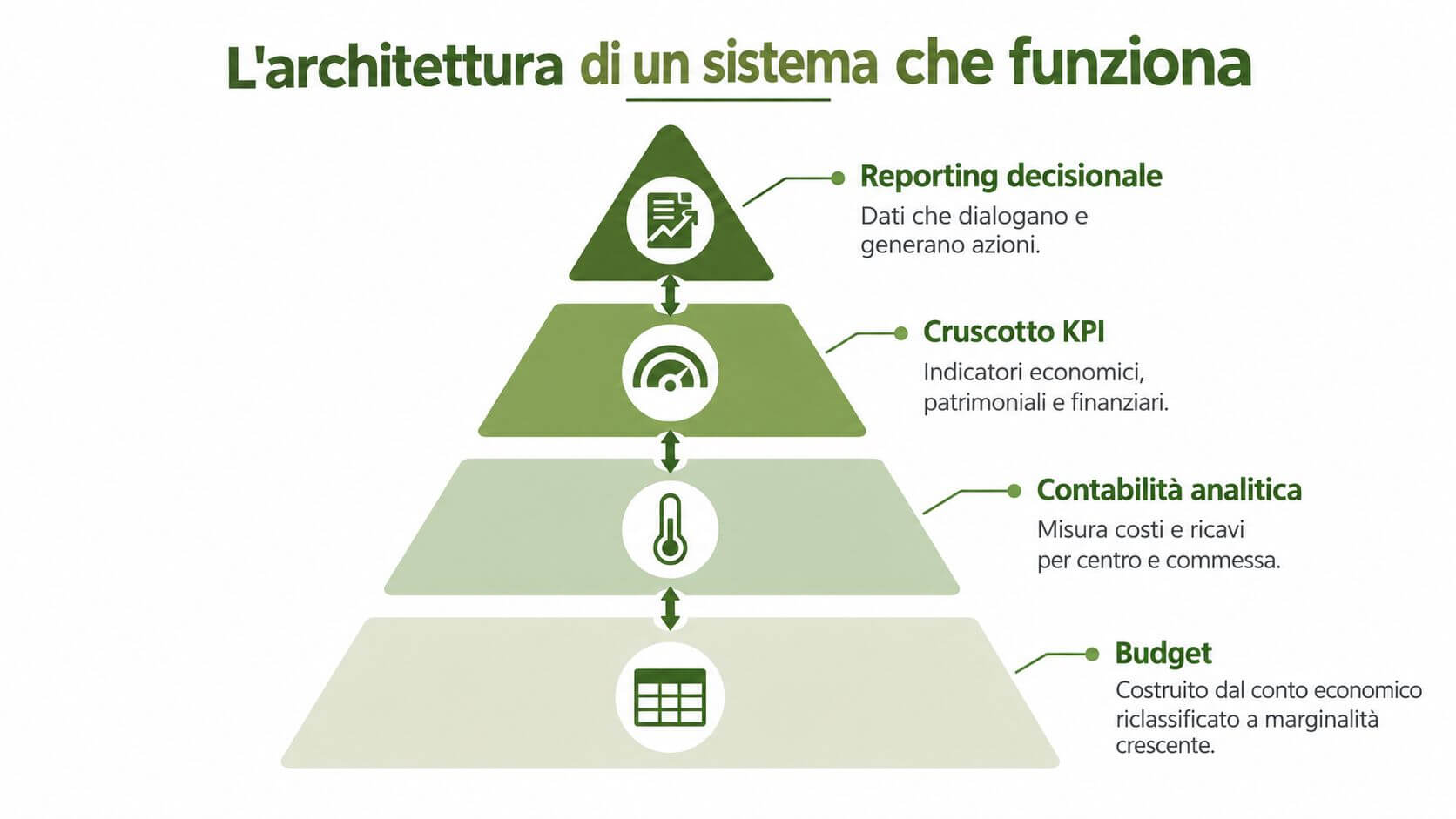 Diagramma piramidale che descrive le fasi del sistema di controllo di gestione aziendale, dal budget al reporting.