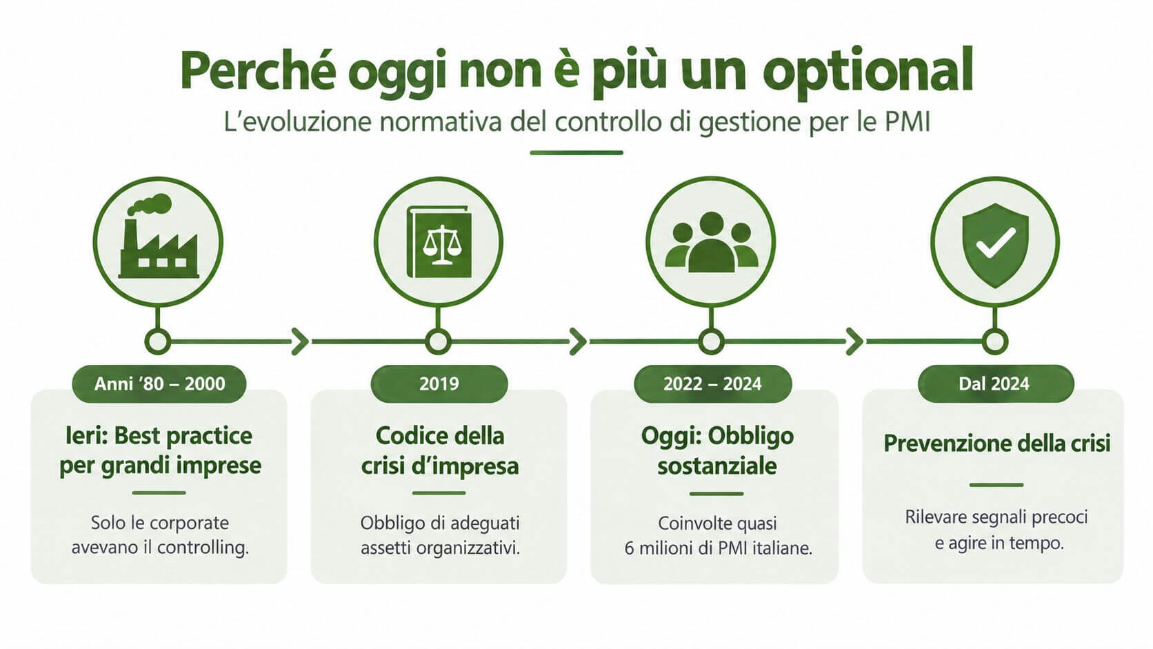 Un infografica sull'evoluzione normativa del controllo di gestione per le piccole e medie imprese italiane.