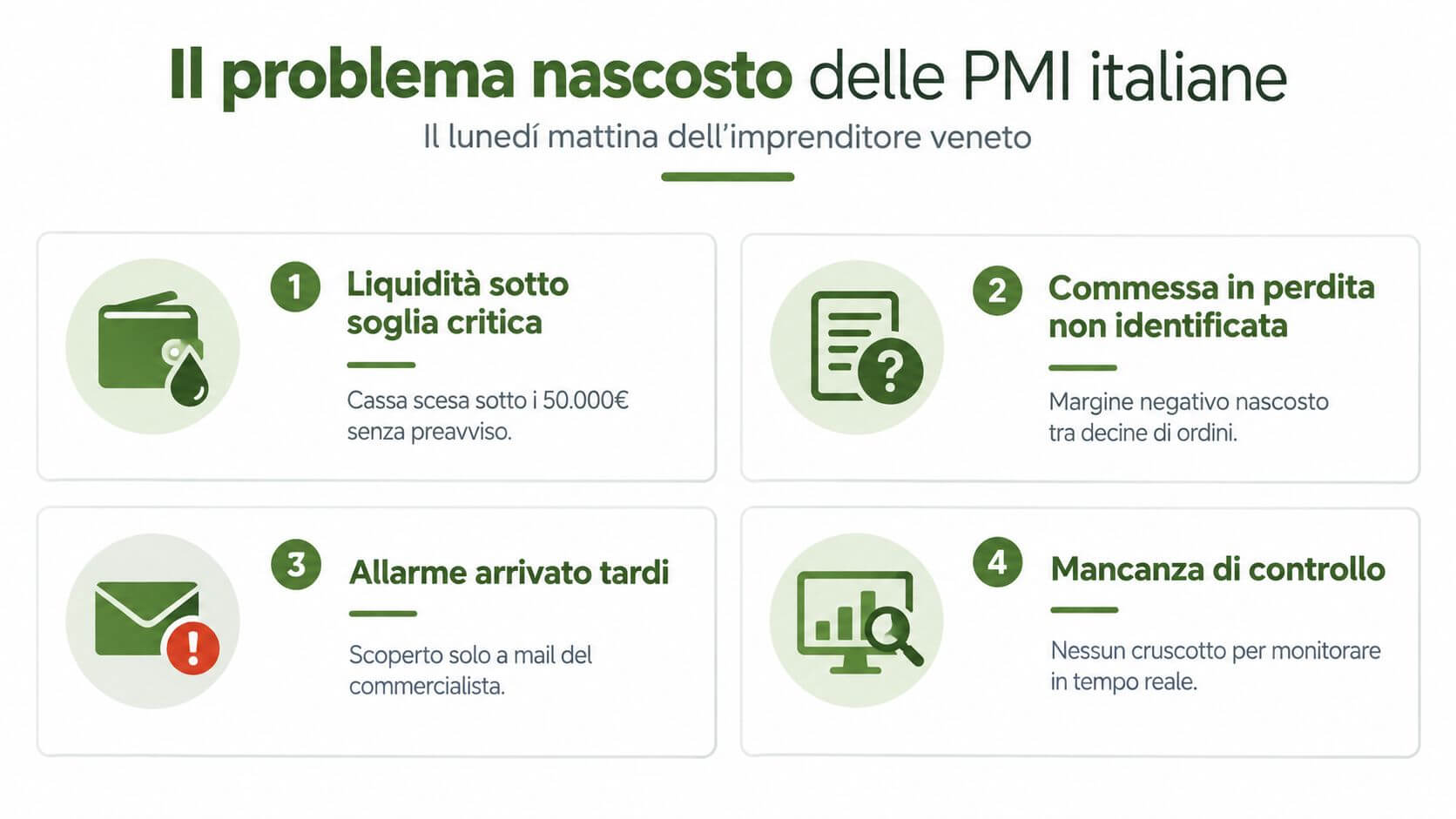 Grafica che illustra le sfide gestionali comuni affrontate dalle piccole e medie imprese italiane.