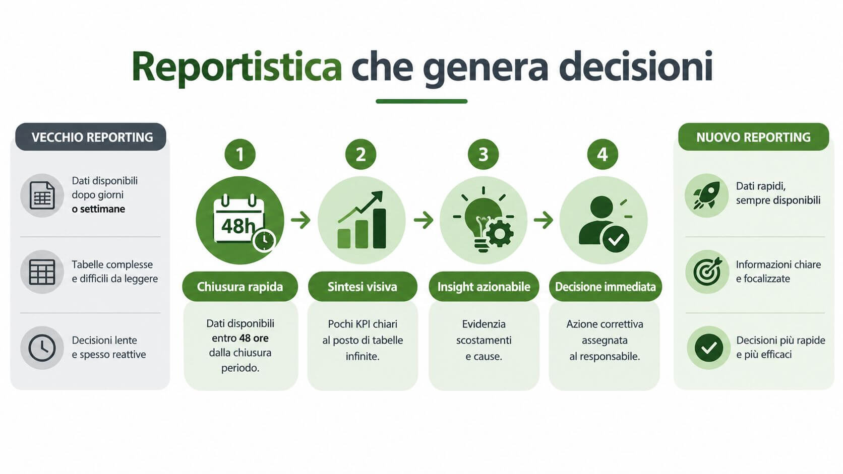 Un infografica sul controllo di gestione aziendale che confronta il vecchio reporting lento con il nuovo reporting rapido.