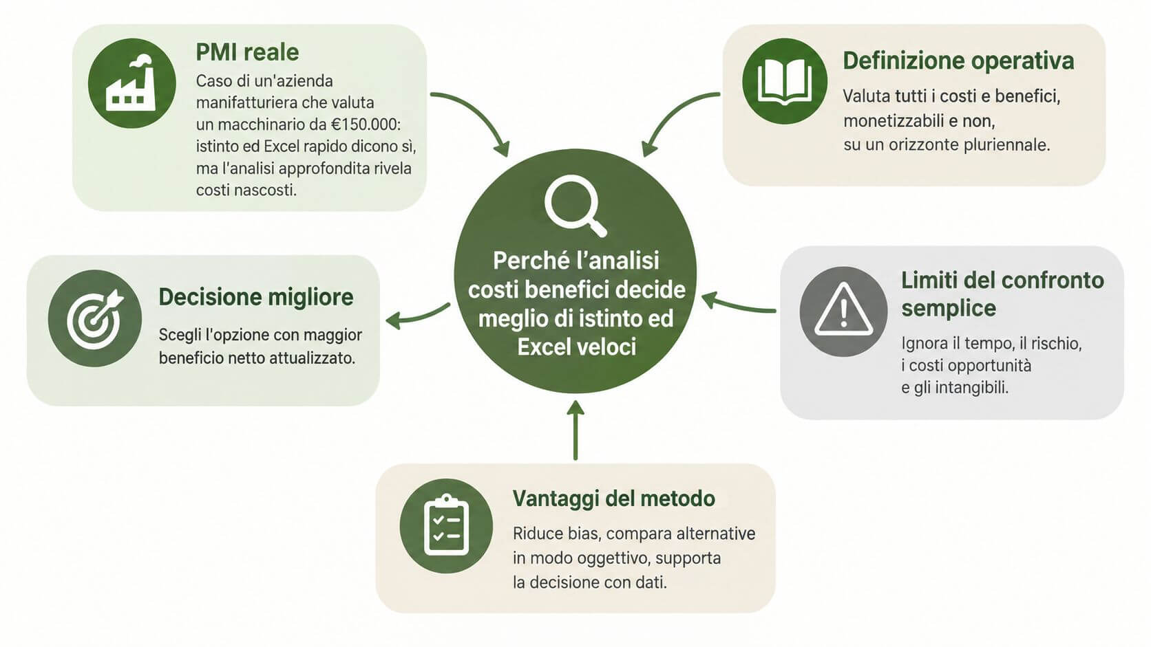 Un diagramma che illustra i vantaggi dell'analisi costi benefici rispetto all'istinto e ai fogli di calcolo rapidi.