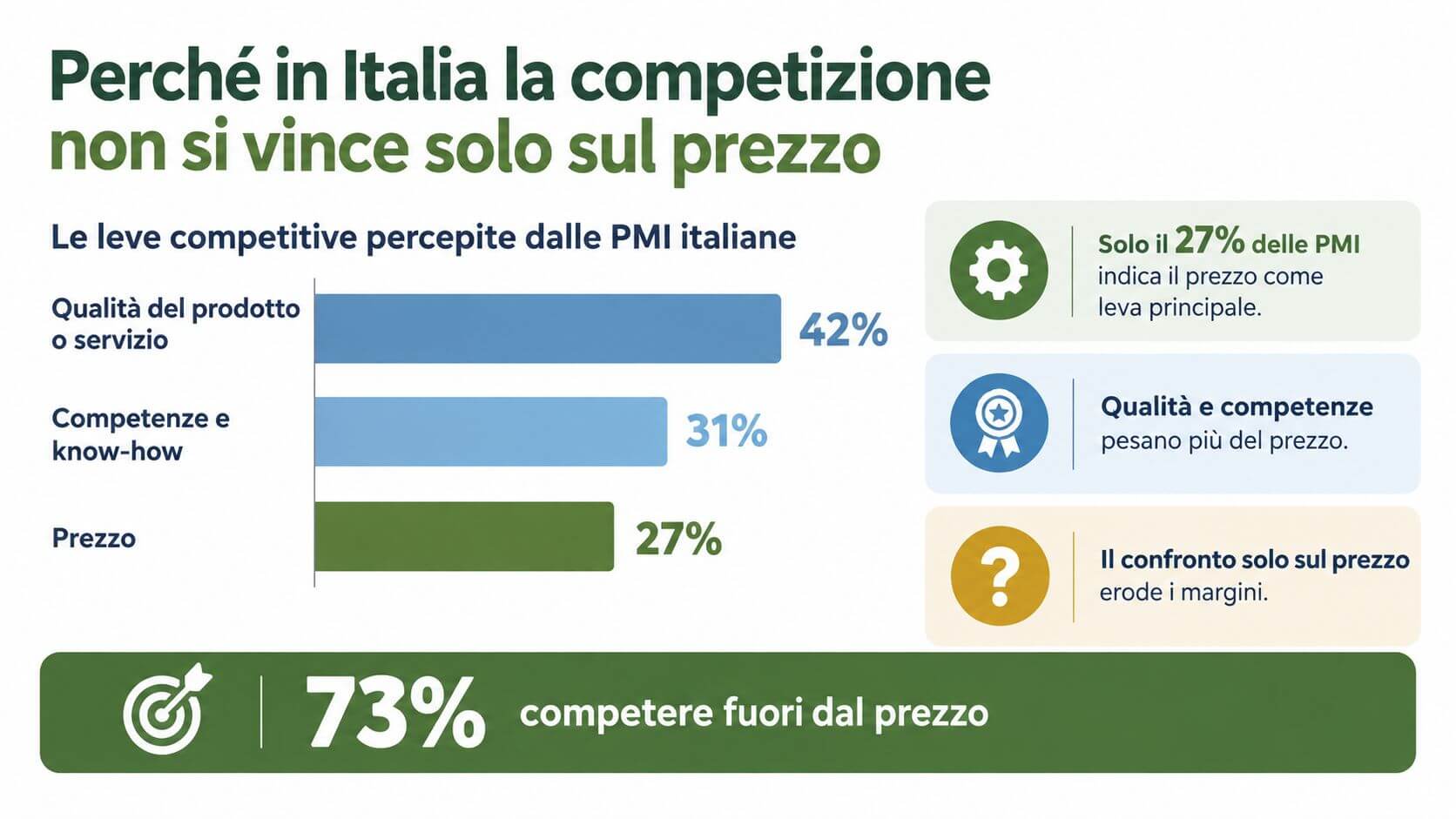 Grafico a barre che mostra come le PMI italiane puntino più su qualità e competenze che sul prezzo.