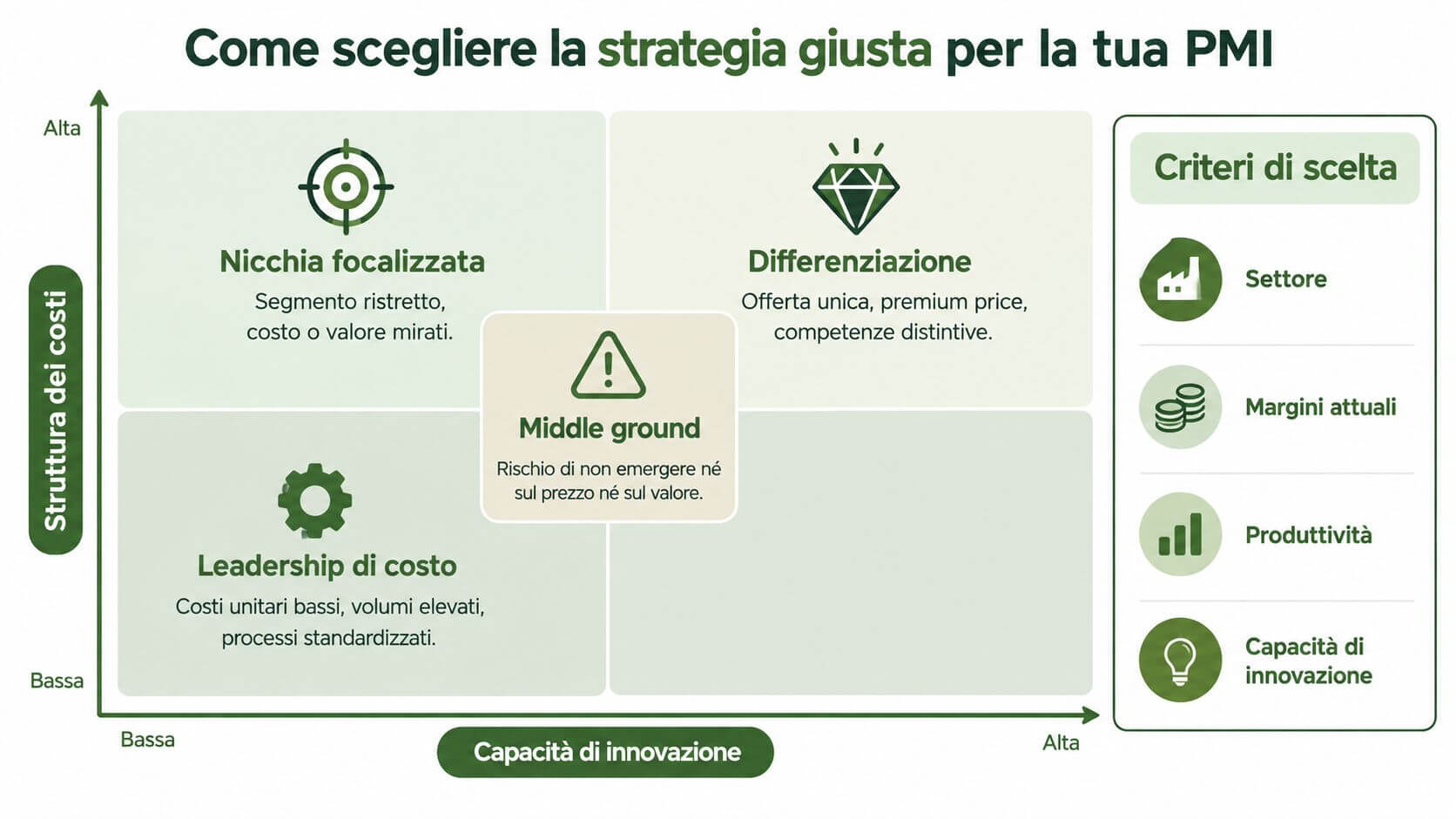 Matrice strategica per PMI che mostra differenziazione, leadership di costo, nicchia focalizzata e i relativi criteri di scelta.