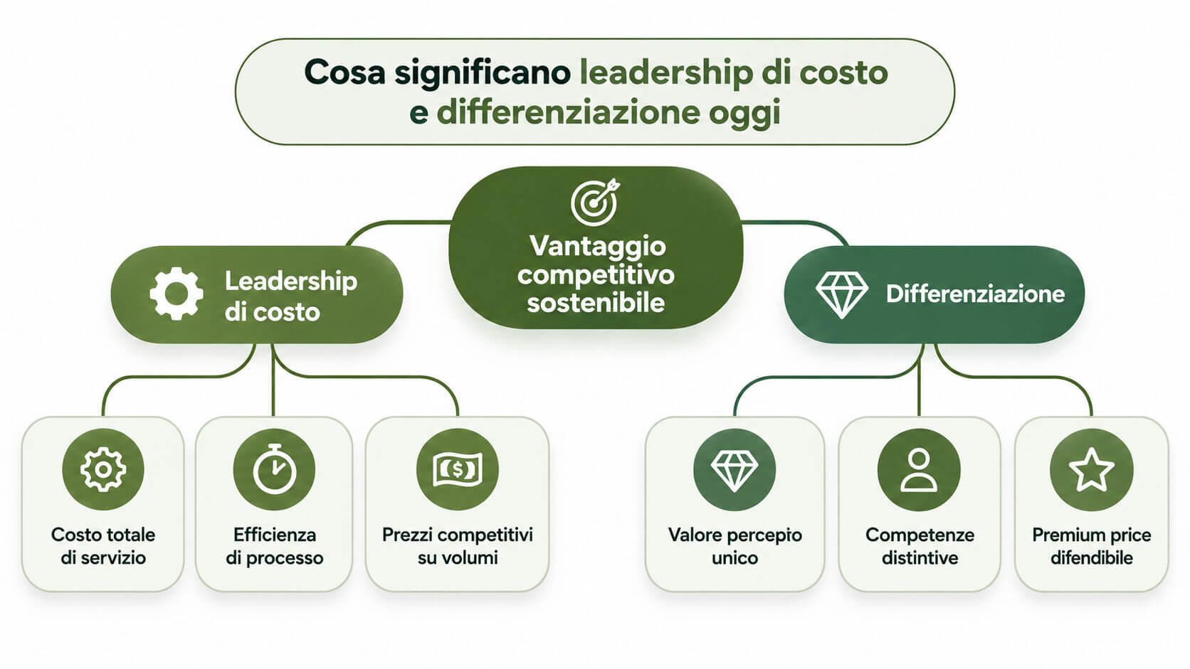 Schema grafico che illustra i concetti di leadership di costo e differenziazione per un vantaggio competitivo sostenibile.