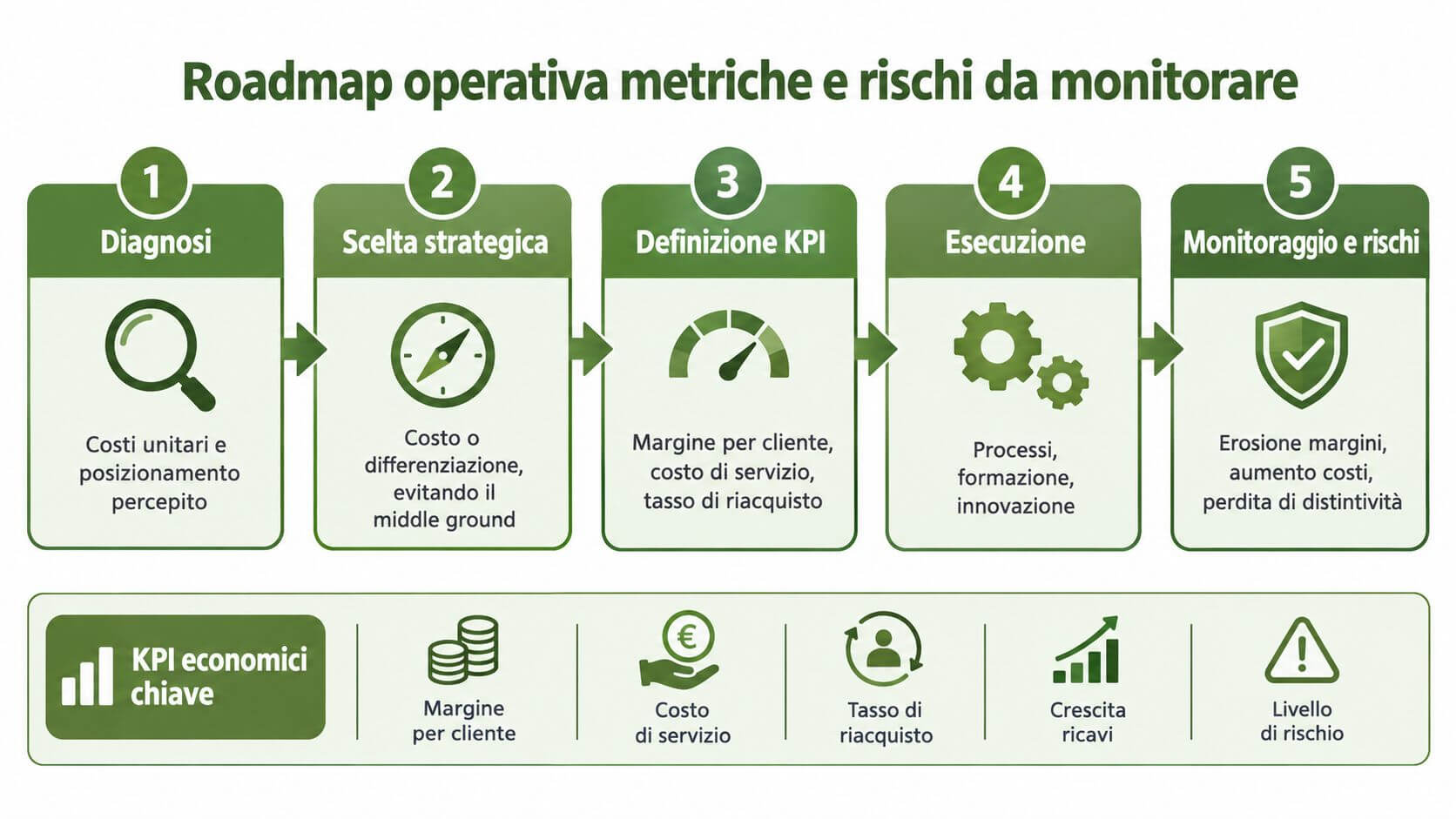 Una roadmap operativa in cinque fasi per la gestione strategica di metriche, costi e rischi aziendali.