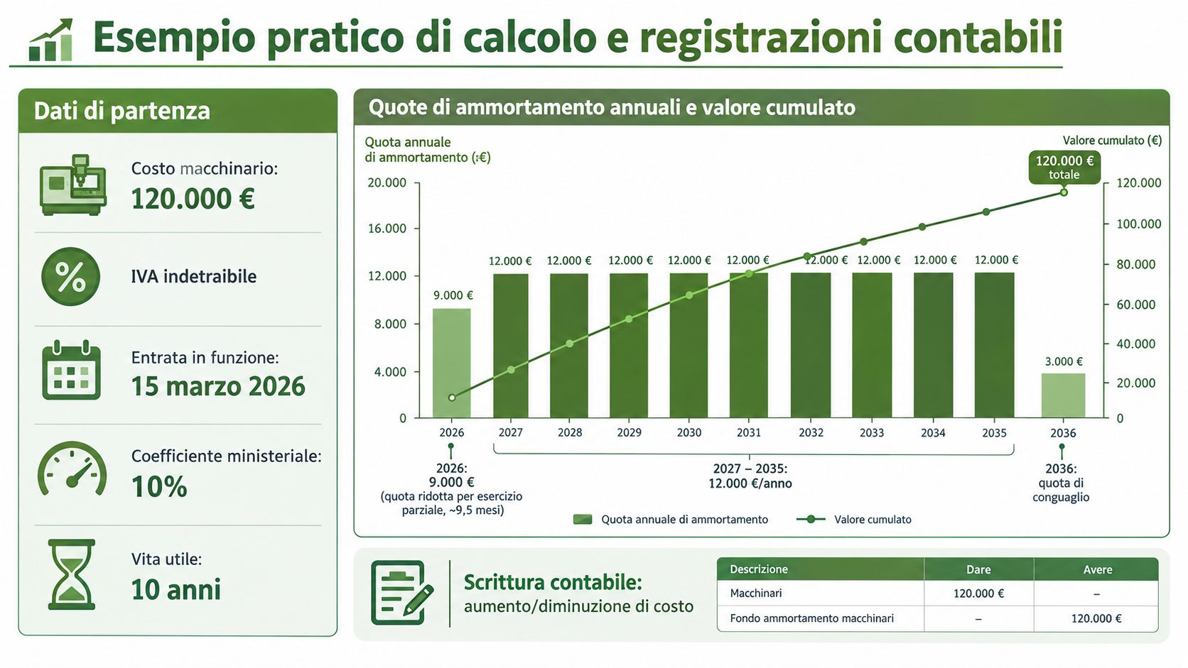 Grafico che illustra il calcolo degli ammortamenti annuali e delle scritture contabili per un macchinario aziendale.
