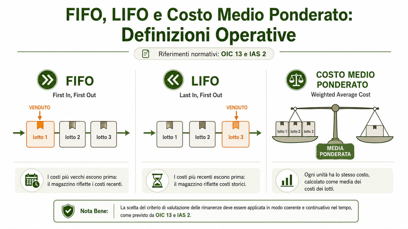 Infografica che spiega le differenze operative tra i metodi di valutazione delle rimanenze FIFO, LIFO e costo medio.