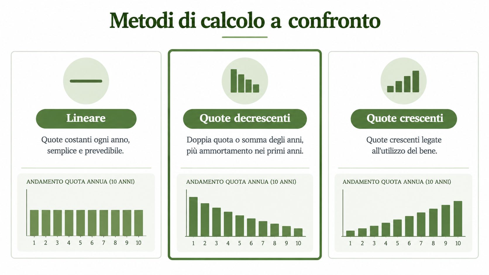 Confronto grafico tra i metodi di calcolo dell'ammortamento dei beni strumentali: lineare, quote decrescenti e quote crescenti.