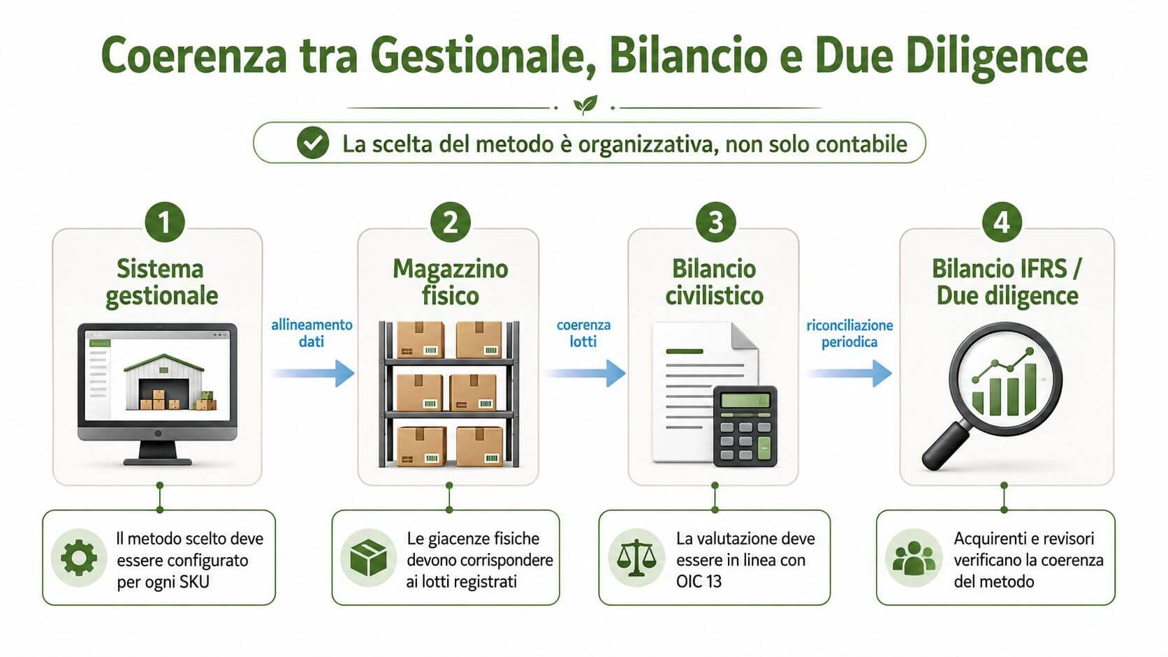 Diagramma che illustra la coerenza tra sistema gestionale, magazzino fisico, bilancio civilistico e bilancio IFRS.
