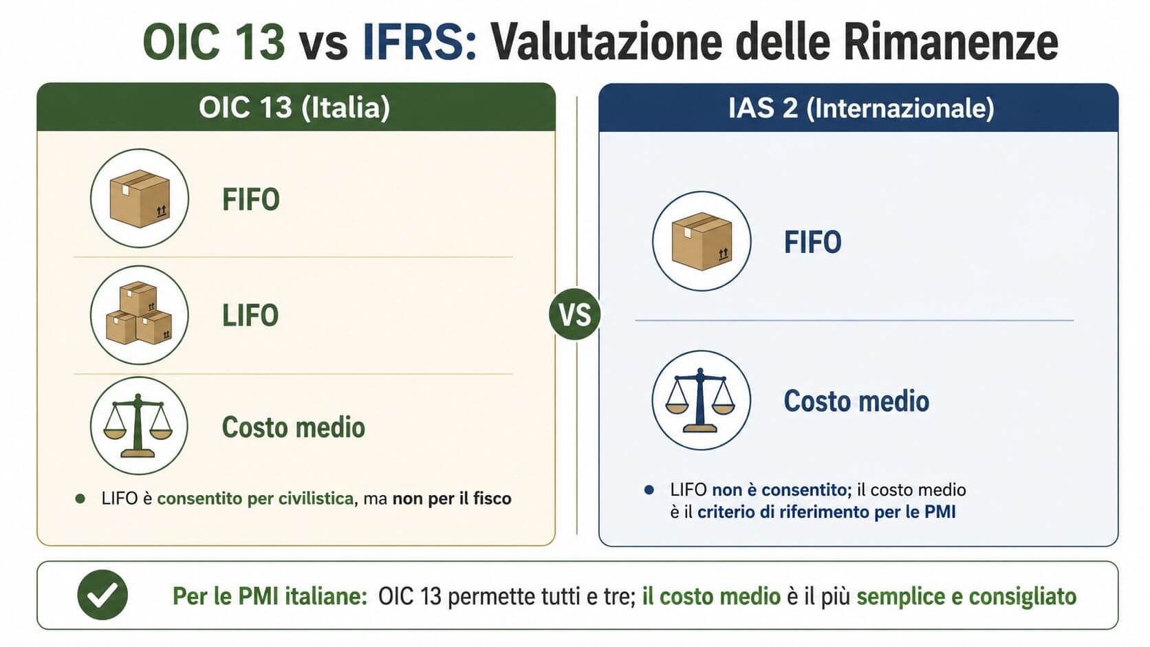 Confronto tra le norme OIC 13 e IAS 2 per la valutazione contabile delle rimanenze di magazzino.