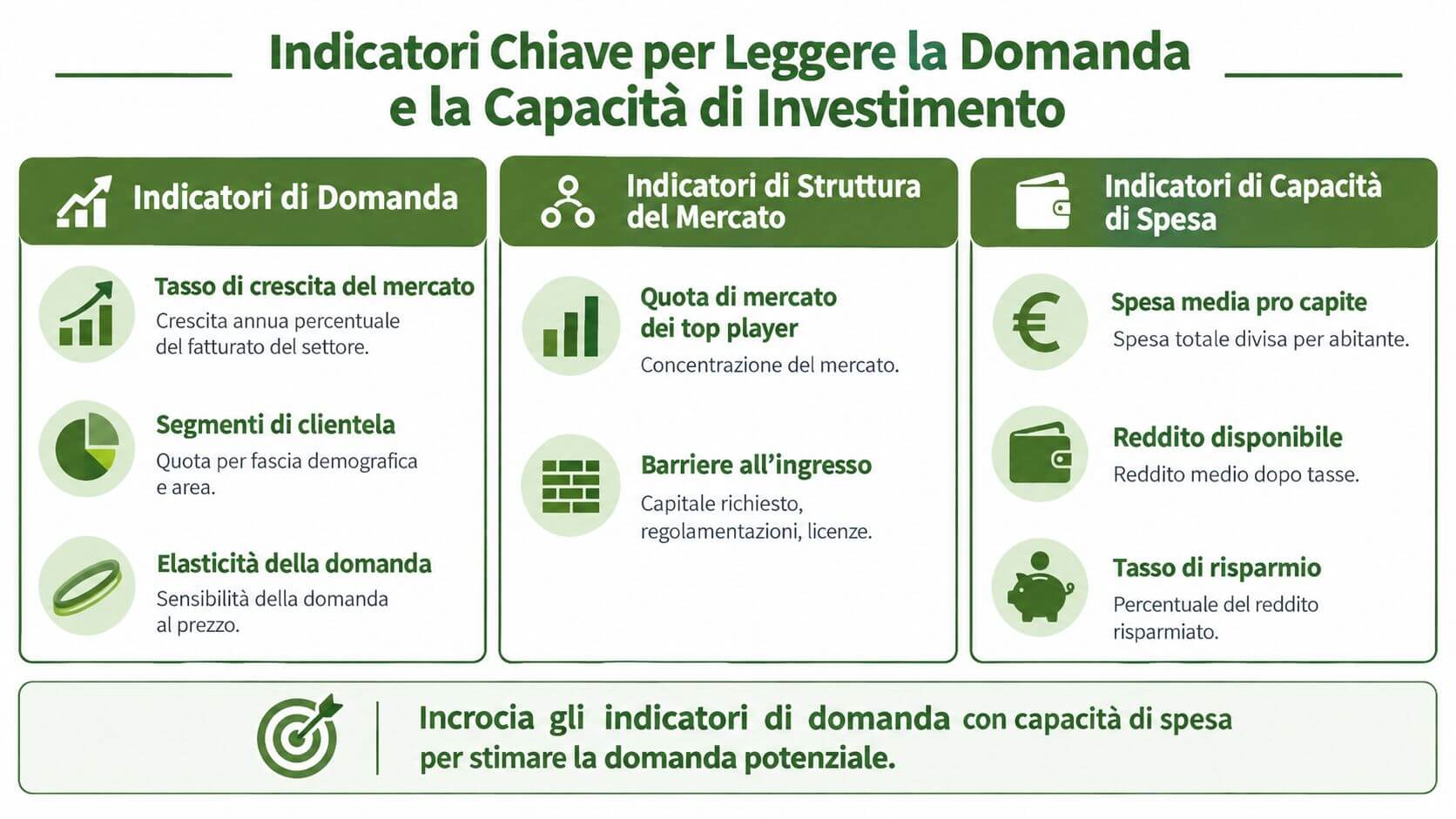 Infografica che illustra gli indicatori chiave per analizzare la domanda e la capacità di investimento di mercato.