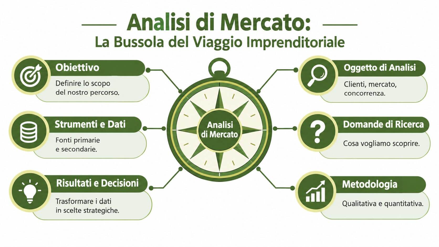 Schema grafico che illustra i passaggi fondamentali di una corretta analisi di mercato per il percorso imprenditoriale.