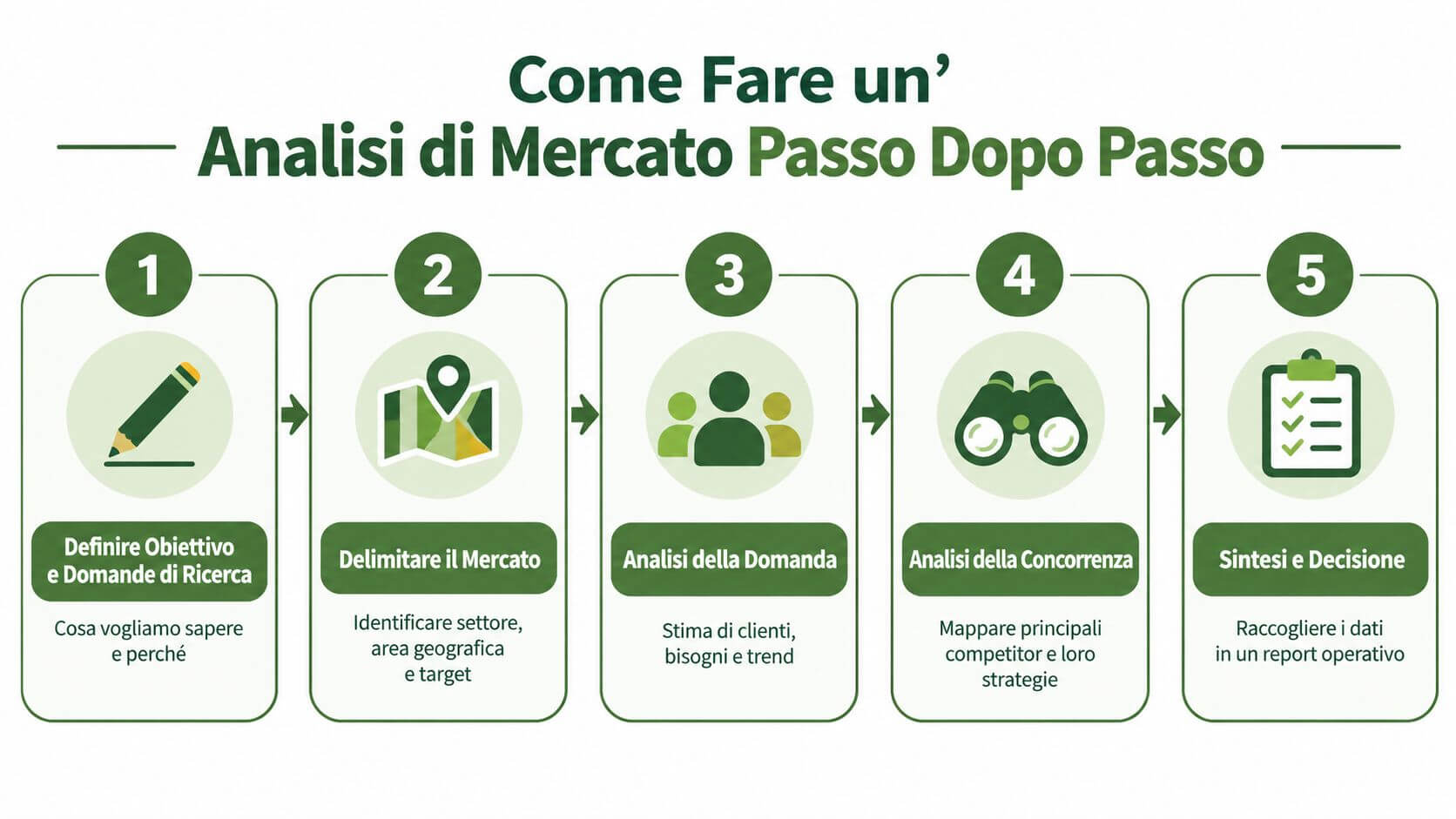 Infografica con cinque passaggi fondamentali per condurre un'efficace analisi di mercato in modo semplice e chiaro.