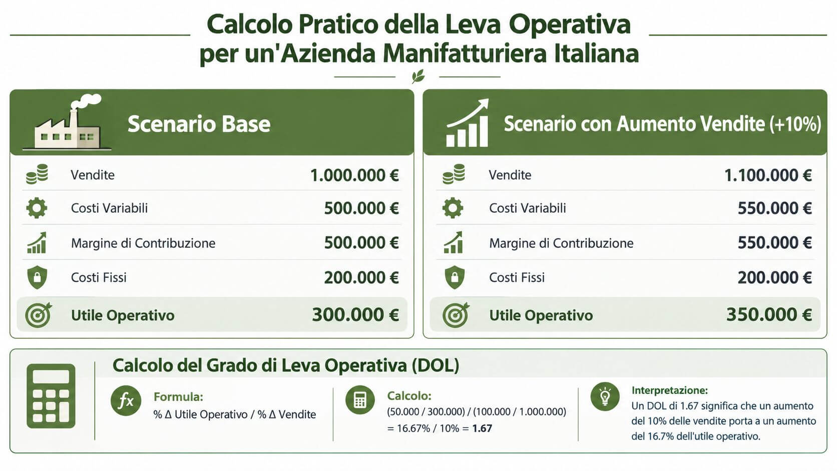 Esempio pratico di calcolo della leva operativa per un'azienda manifatturiera con confronto tra due scenari di vendita.