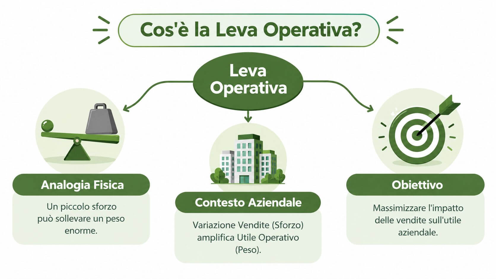Infografica che spiega il concetto di leva operativa tramite un'analogia fisica, un contesto aziendale e l'obiettivo principale.