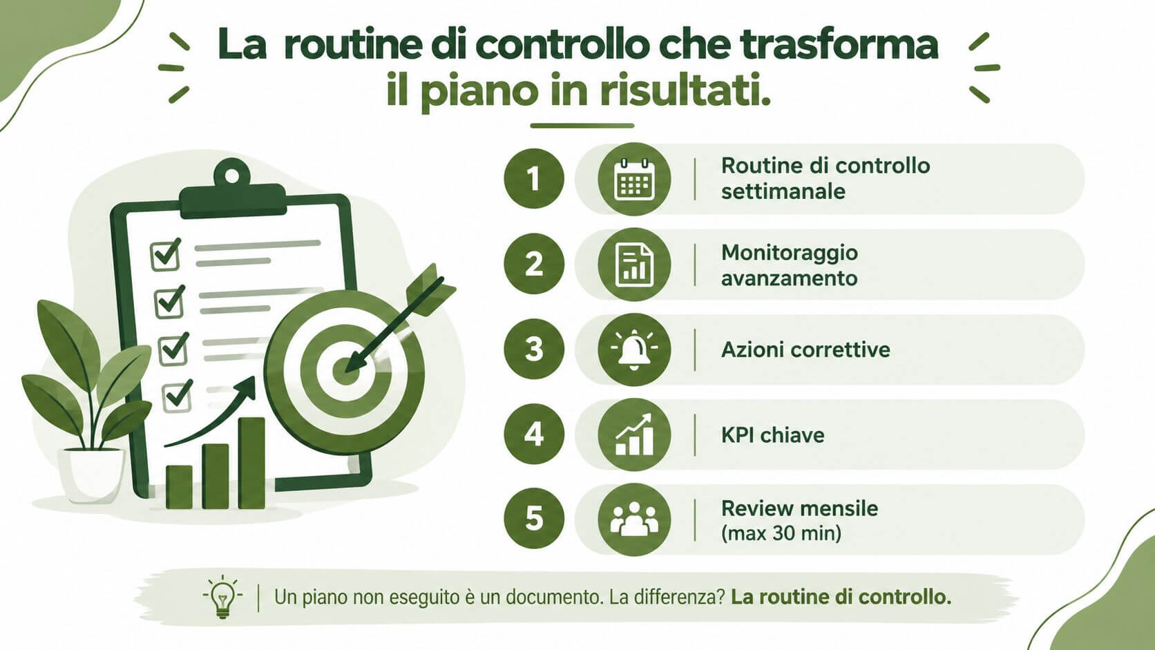 Infografica che illustra una routine di controllo settimanale in cinque punti per trasformare piani in risultati concreti.