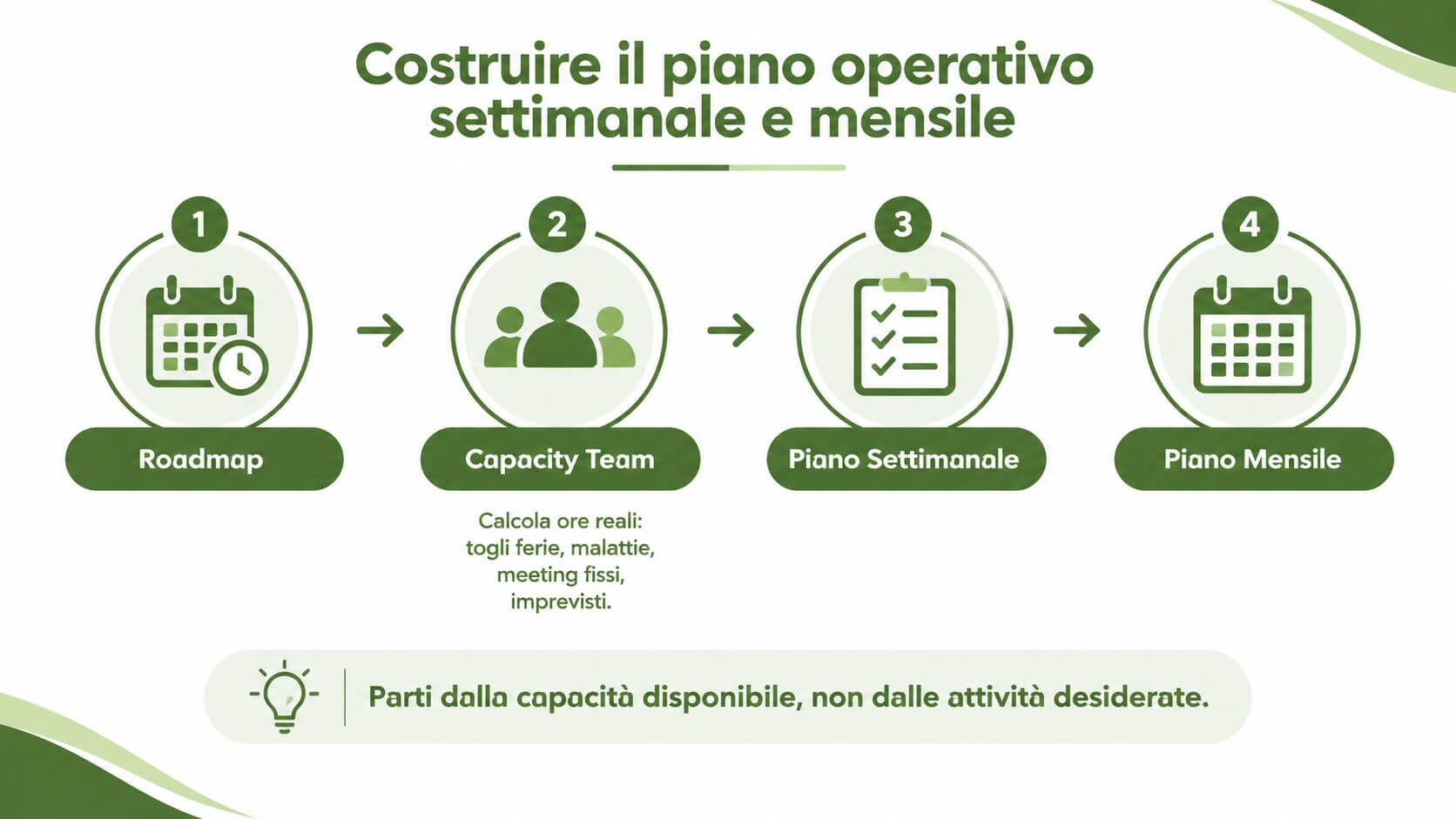 Un infografica in quattro step che illustra come costruire un piano operativo settimanale e mensile efficace.