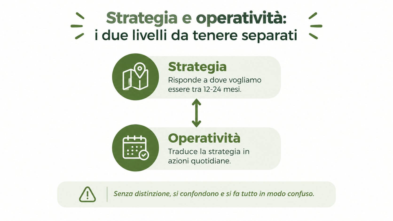 Schema grafico che illustra la distinzione fondamentale tra pianificazione strategica a lungo termine e operatività quotidiana aziendale.