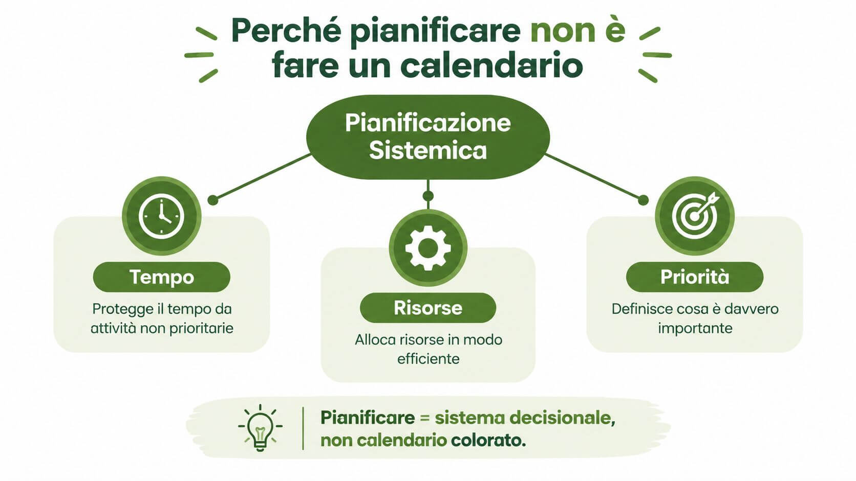 Un infografica che illustra perché la pianificazione sistemica è un sistema decisionale e non un semplice calendario.