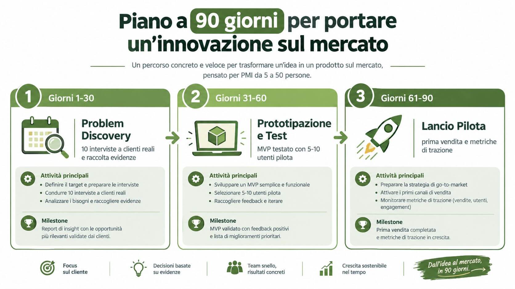 Un infografica che illustra un piano di 90 giorni per portare un'innovazione dal concetto al mercato.
