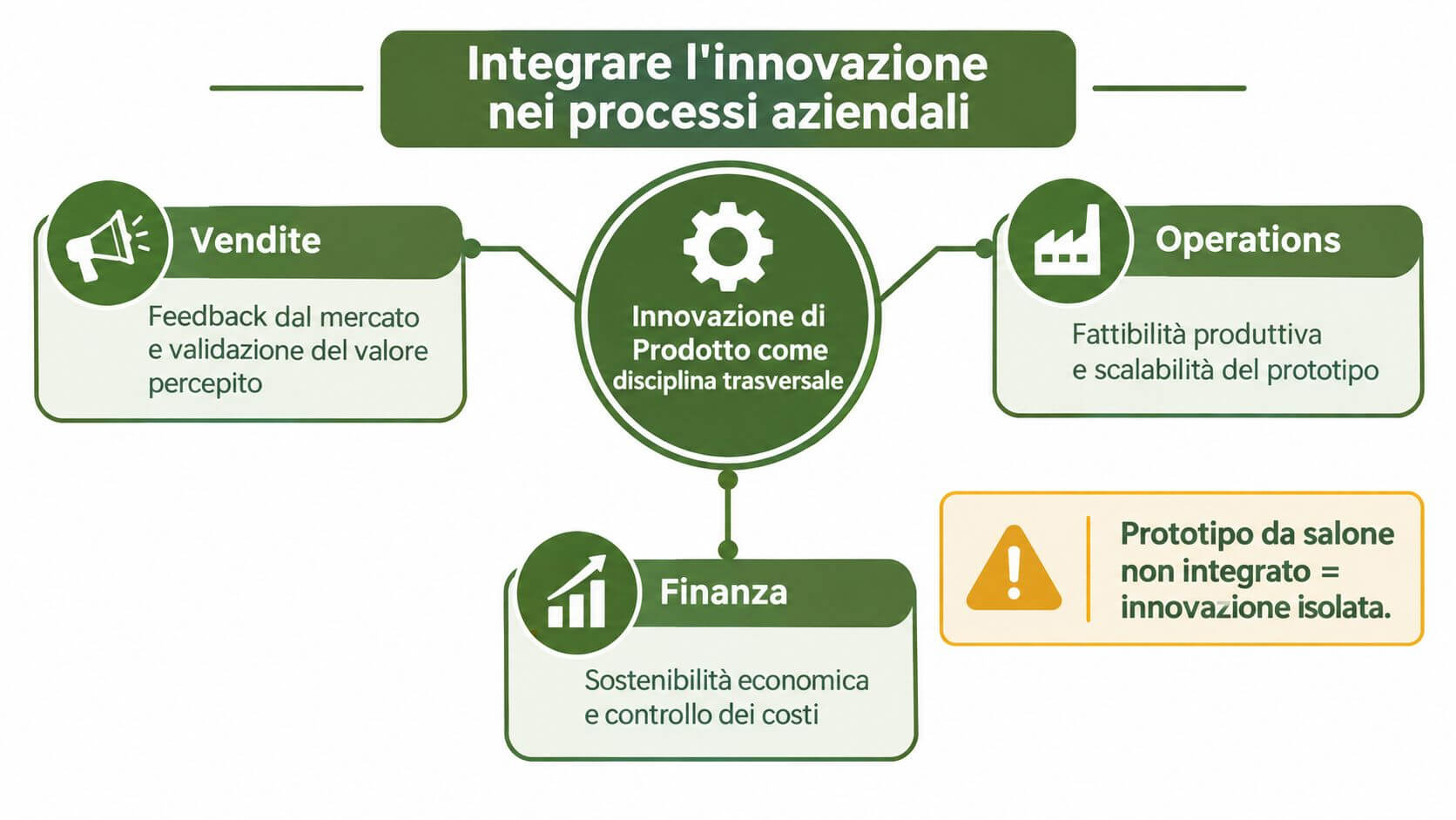 Schema aziendale che illustra come integrare l'innovazione di prodotto nei processi di vendita, operations e finanza.