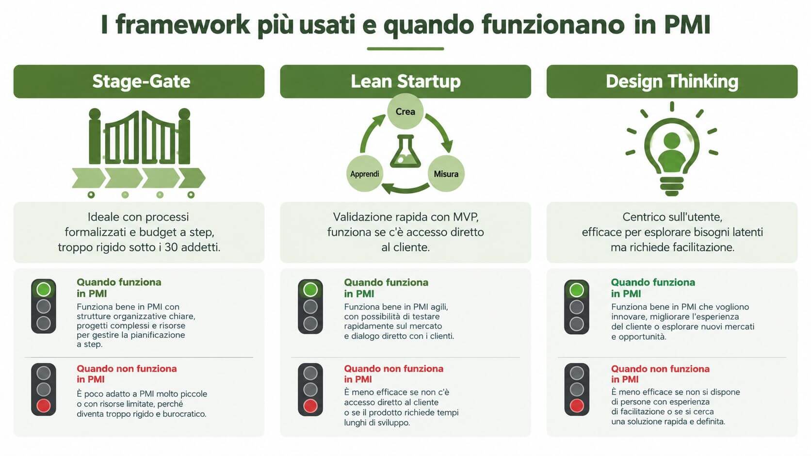 Schema che confronta tre framework di innovazione: Stage-Gate, Lean Startup e Design Thinking in ambito PMI.