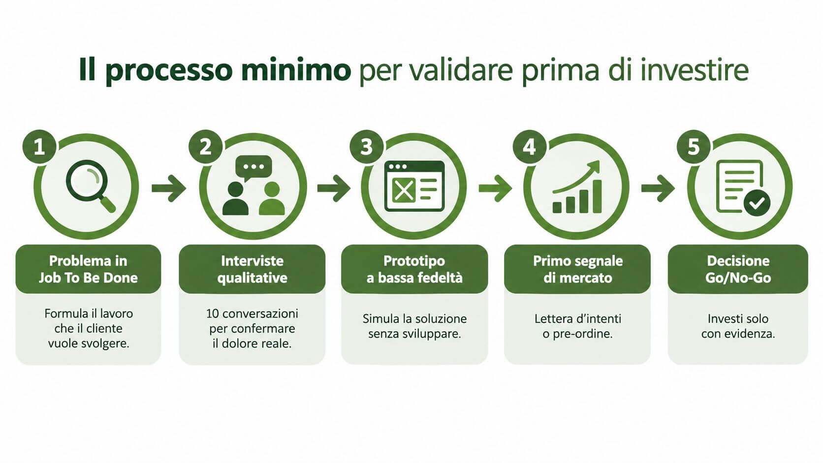 Un diagramma in cinque passaggi che illustra il processo minimo per validare un'idea prima di investire.