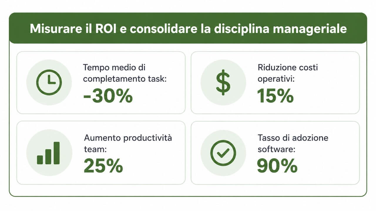 Grafico che illustra il ROI e i benefici della gestione manageriale con statistiche su produttività e costi.