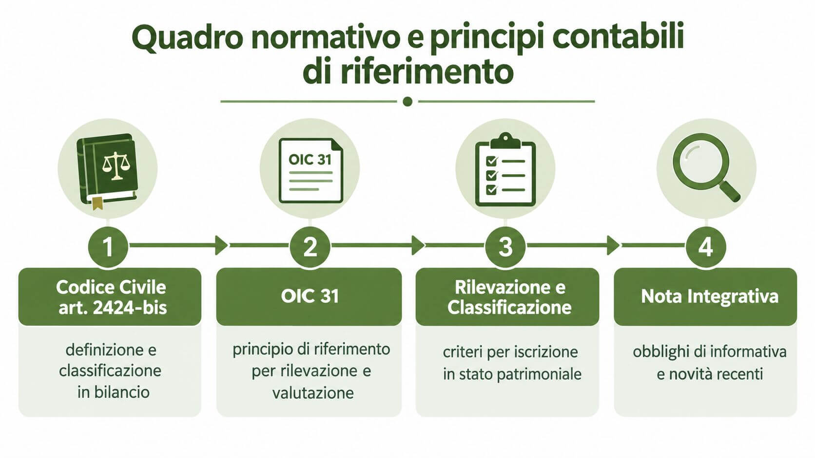 Diagramma che illustra il quadro normativo e i principi contabili di riferimento per i fondi per rischi e oneri.