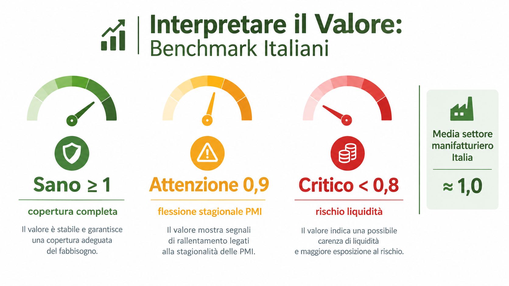 Grafico indicatore che illustra i livelli di rischio finanziario tramite benchmark per il settore manifatturiero italiano.