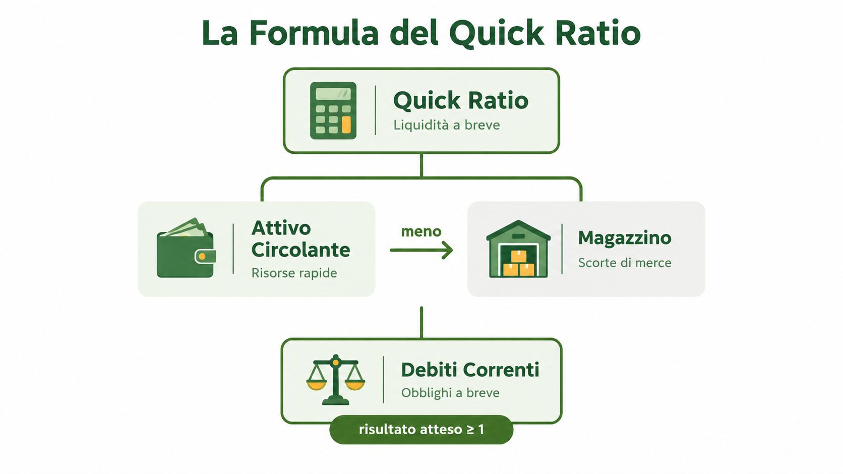 Schema visivo che illustra la formula del Quick Ratio con i relativi componenti finanziari di base.