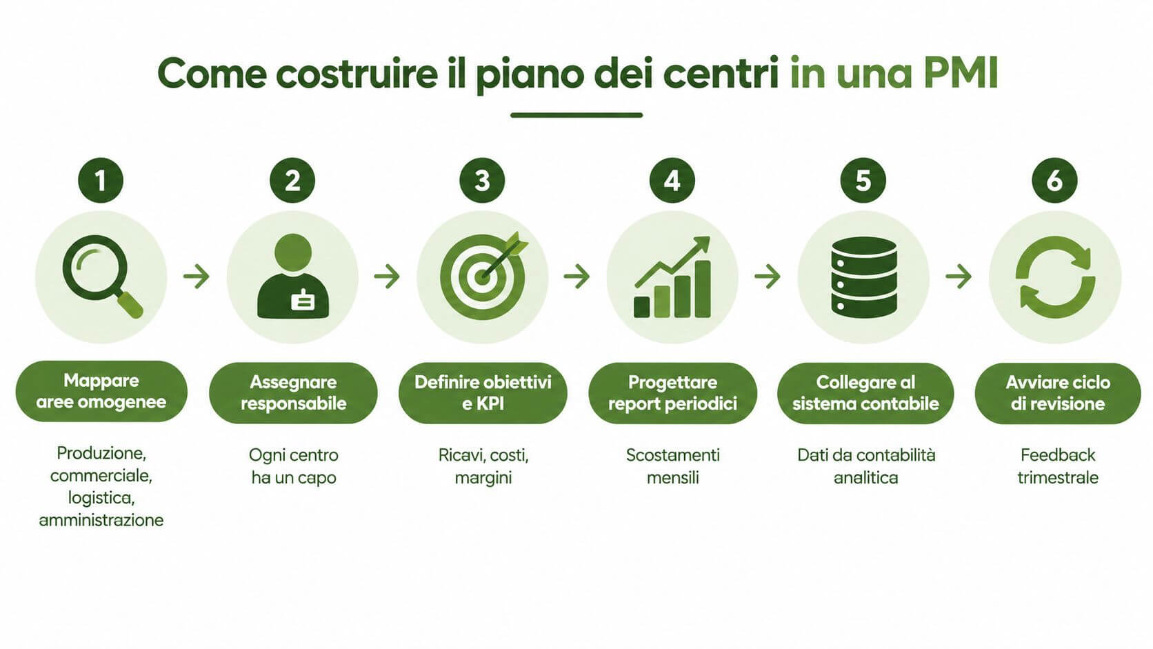 Infografica che illustra i sei passaggi per creare un piano dei centri di responsabilità in una PMI.