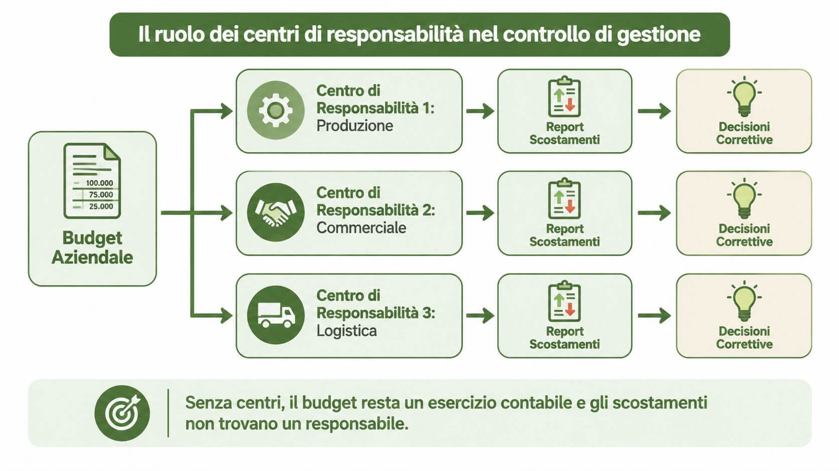 Schema aziendale che illustra il ruolo dei centri di responsabilità nel controllo di gestione e budget.